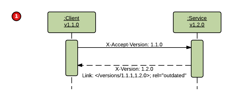 interaction between v1.1.0 compliant client and v1.2.0 service