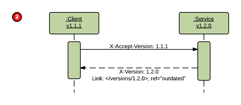 interaction between v1.1.1 compliant client and v1.2.0 service