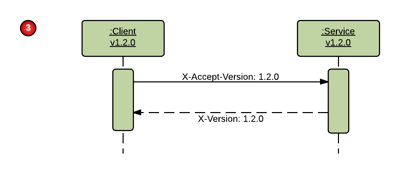 interaction between v1.2.0 compliant client and v1.2.0 service