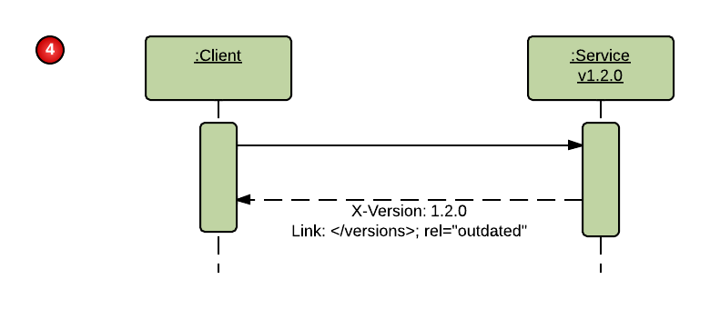interaction between non-compliant client and v1.2.0 service